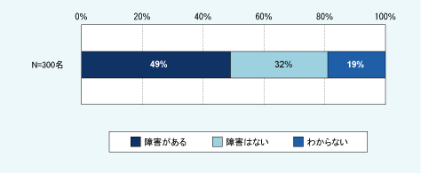図表05　業績向上の障害の有無（３肢選択）